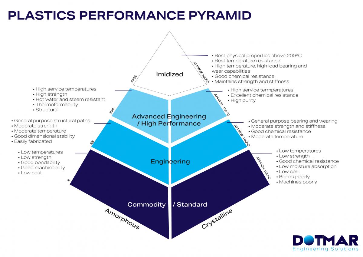 Plastics Performance Pyramid